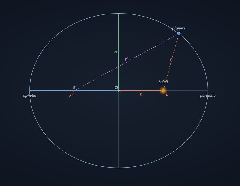 Aperçu simulation 1ʳᵉ loi de Kepler