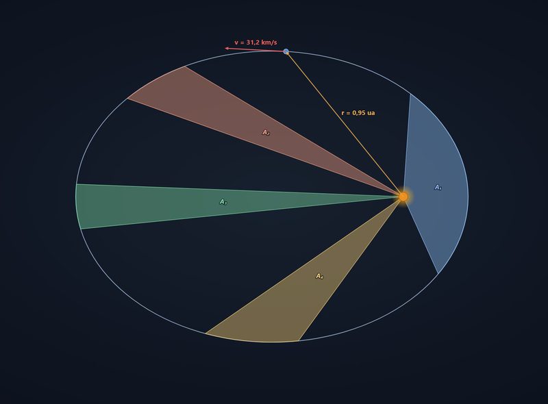 Aperçu simulation 2ᵉ loi de Kepler