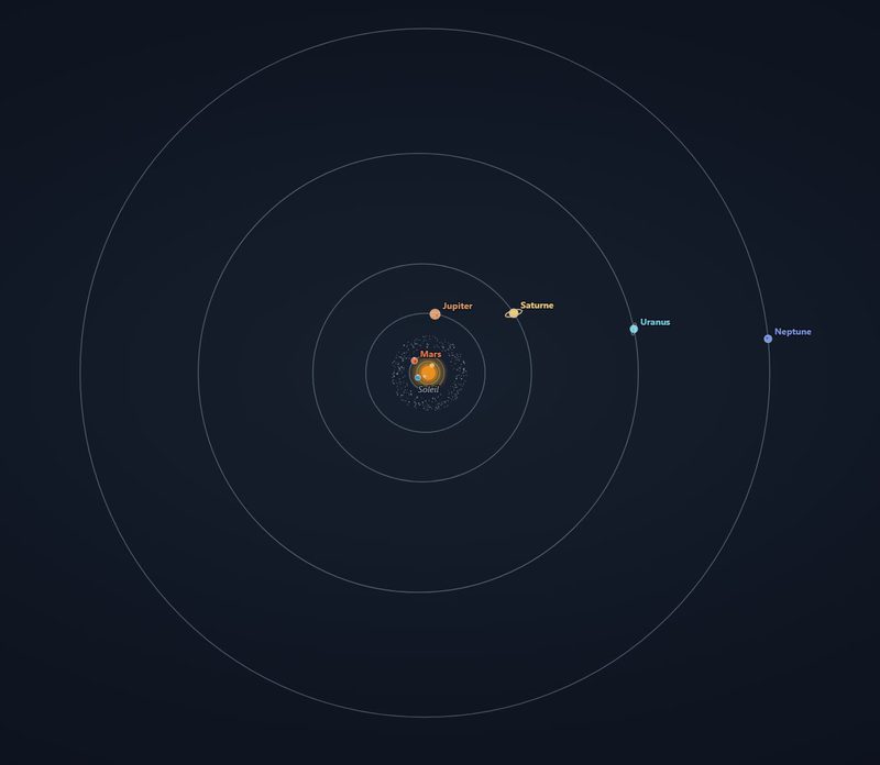 Aperçu simulation 3ᵉ loi de Kepler