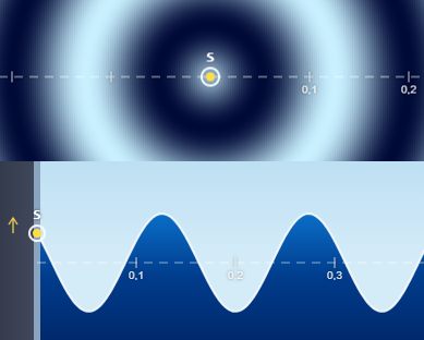 Aperçu Ondes de surface