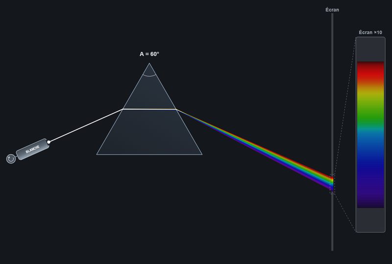 Aperçu Dispersion par un prisme
