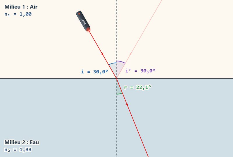 Aperçu Réfraction de la lumière